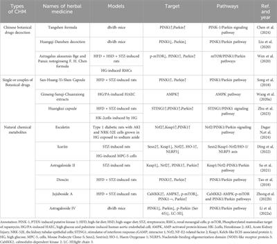 Chinese botanical drugs targeting mitophagy to alleviate diabetic kidney disease, a comprehensive review